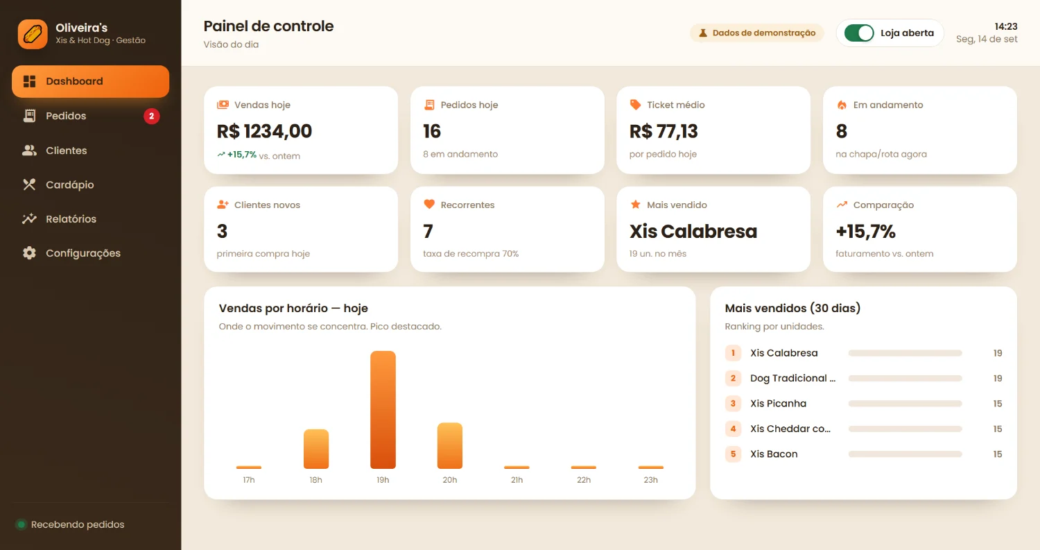 Painel de gestão mostrando vendas do dia, ticket médio, clientes novos e ranking dos mais vendidos